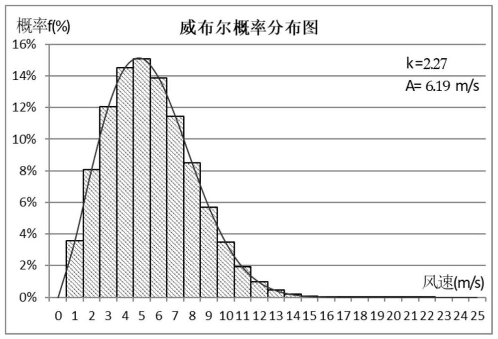 Probability pre-judging and complementing method for missing data of anemometer tower