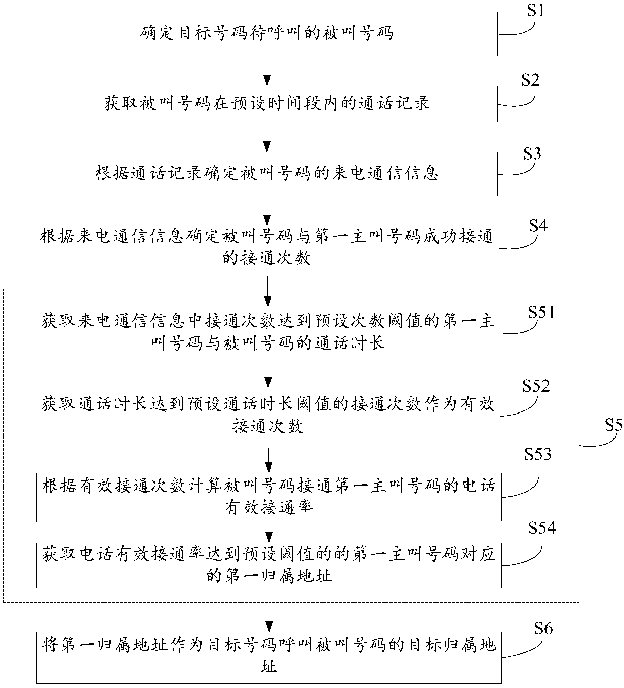 Telephone attribution processing method and device, and computer equipment