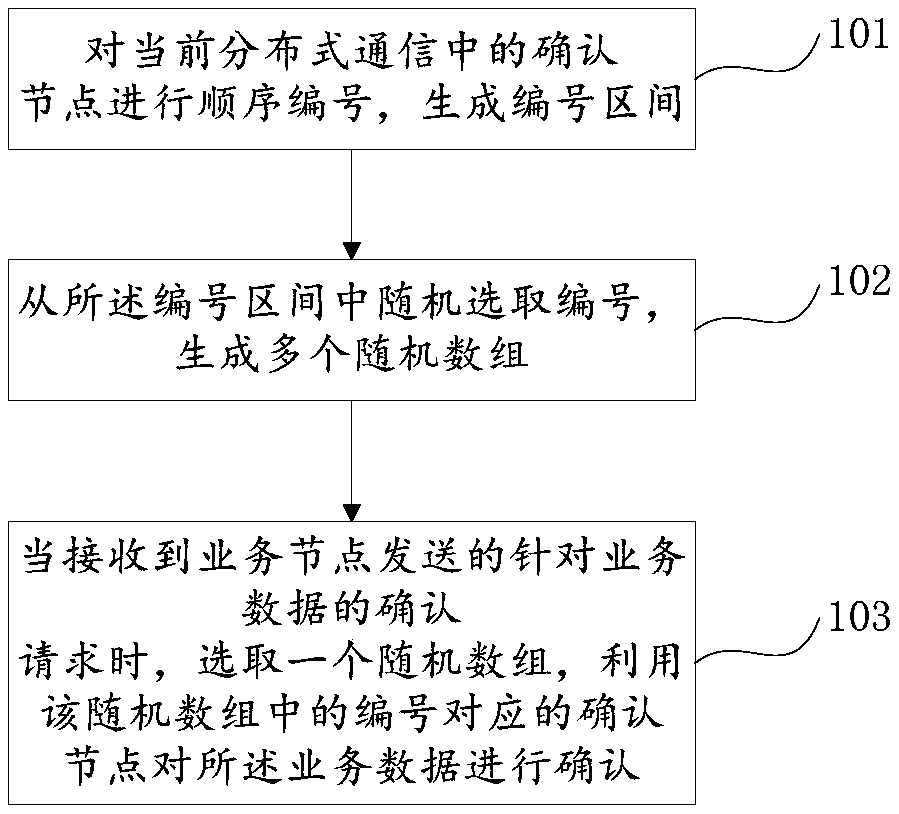 A Distributed Communication Confirmation Request Management Method and System