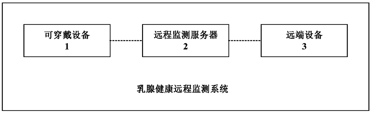 Breast health remote monitoring system and method