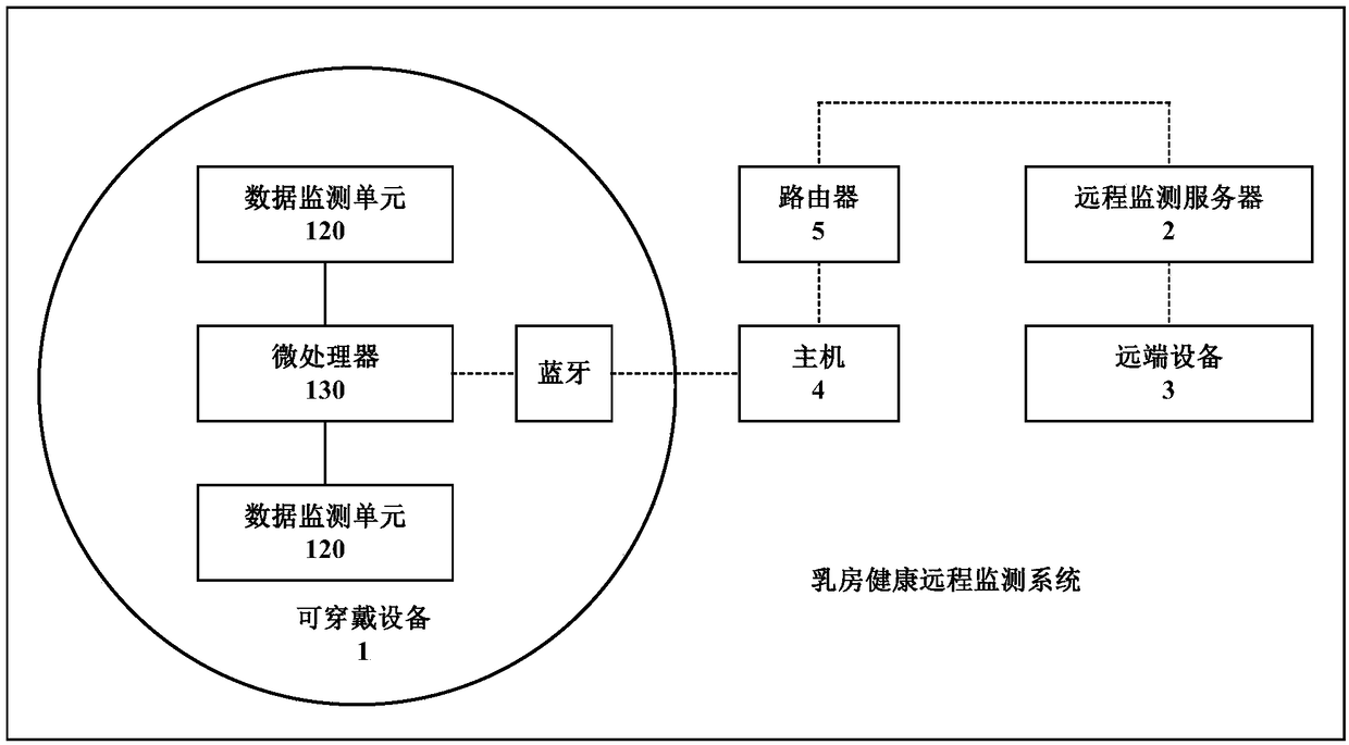 Breast health remote monitoring system and method