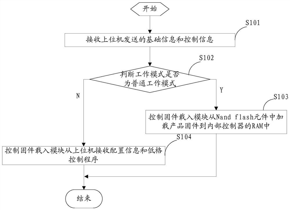 A nand flash component and its loading control method and device