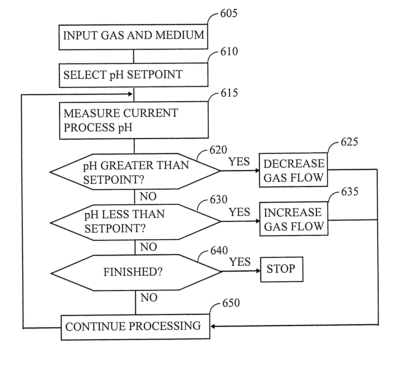 SYSTEM AND METHOD FOR FEEDBACK CONTROL OF GAS SUPPLY FOR ETHANOL PRODUCTION VIA SYNGAS FERMENTATION USING pH AS A KEY CONTROL INDICATOR