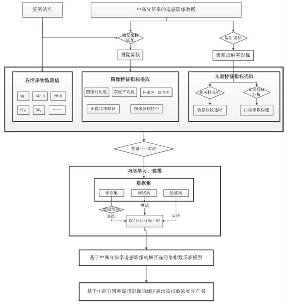 Monitoring method of urban haze pollution parameters based on medium and high resolution remote sensing images