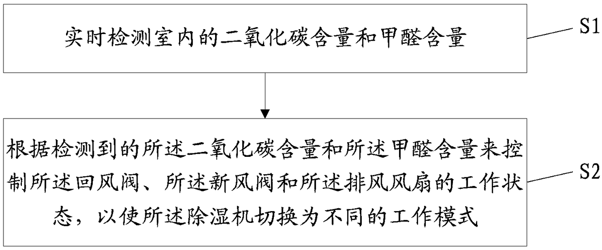 Dehumidifier air valve control method and dehumidifier