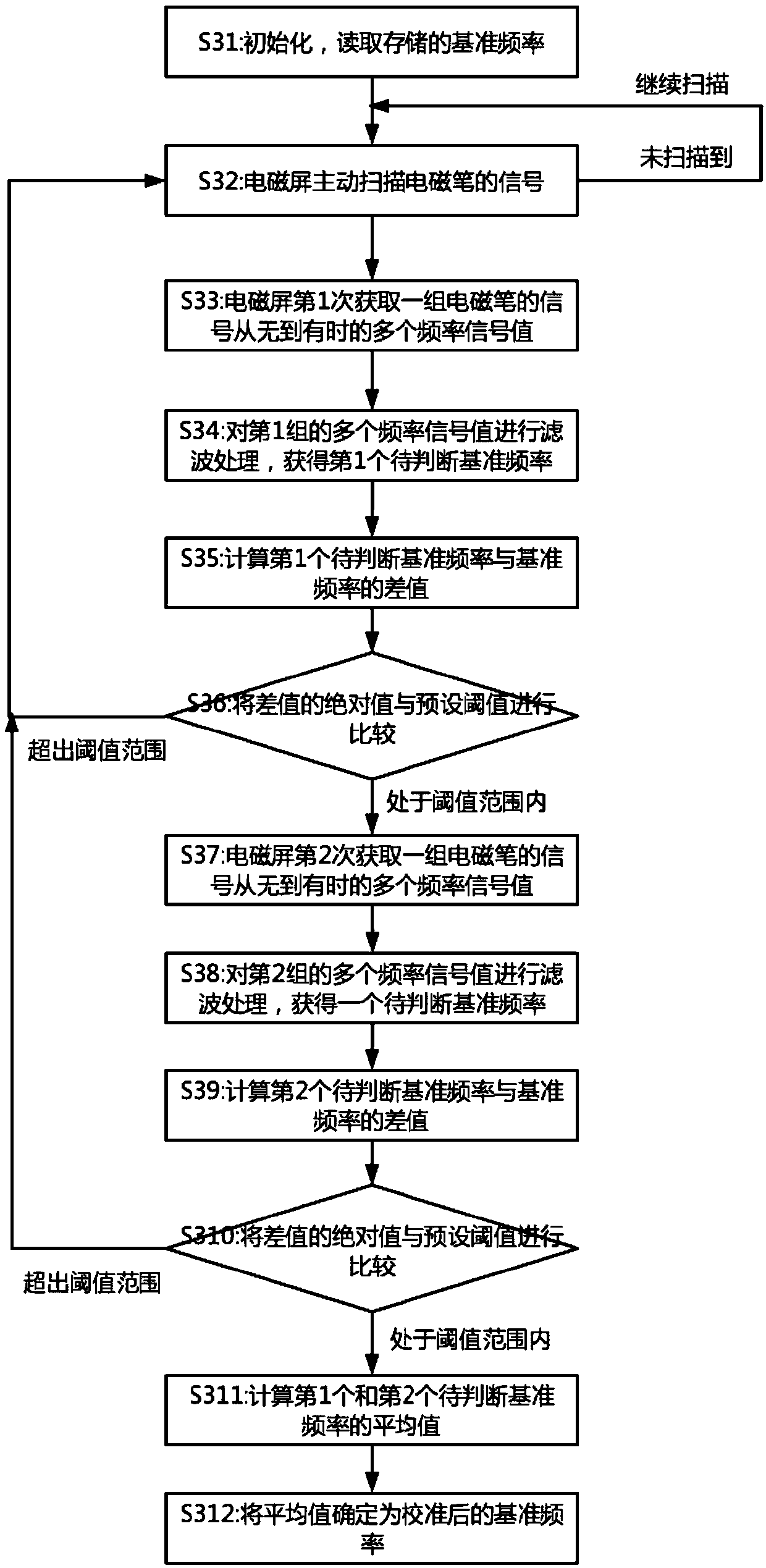 Reference frequency automatic calibration method of an electromagnetic pen
