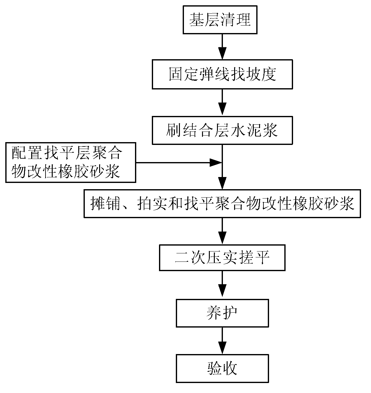 Polymer modified rubber mortar used for building leveling layer and construction method of polymer modified rubber mortar