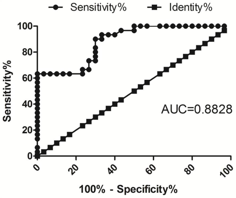 Gene related to preeclampsia and application thereof