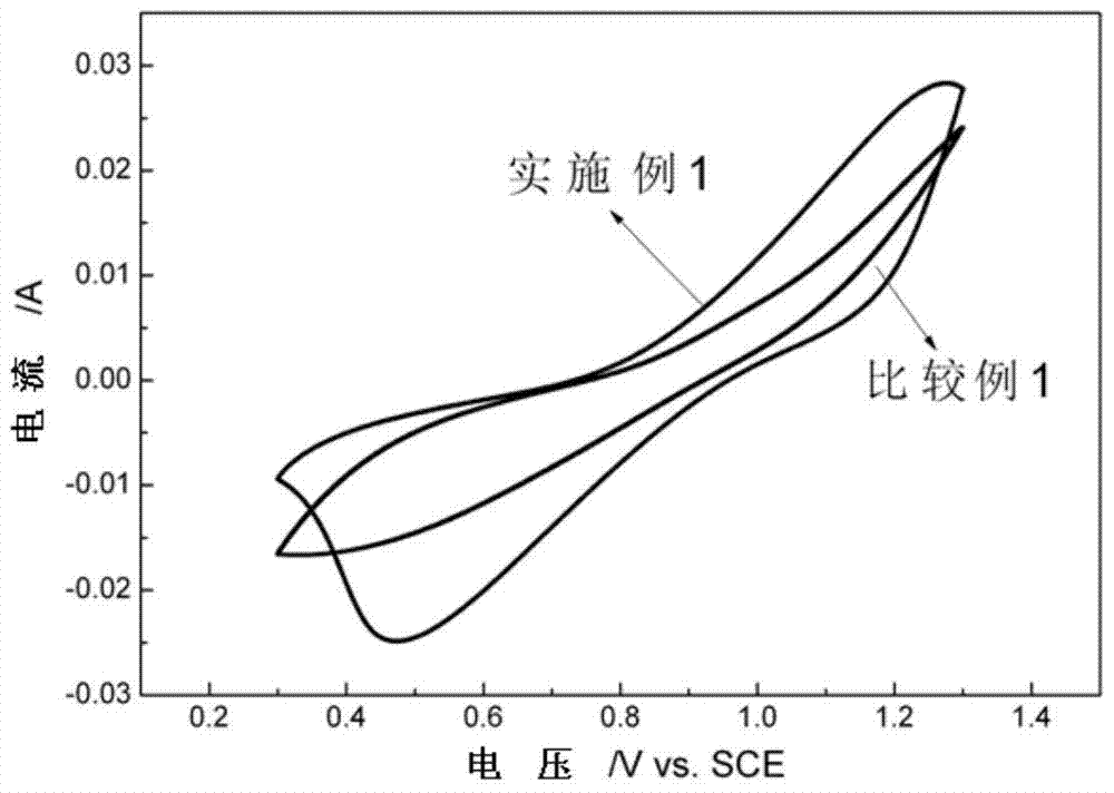 A kind of preparation method of highly active electrode material for vanadium redox flow battery