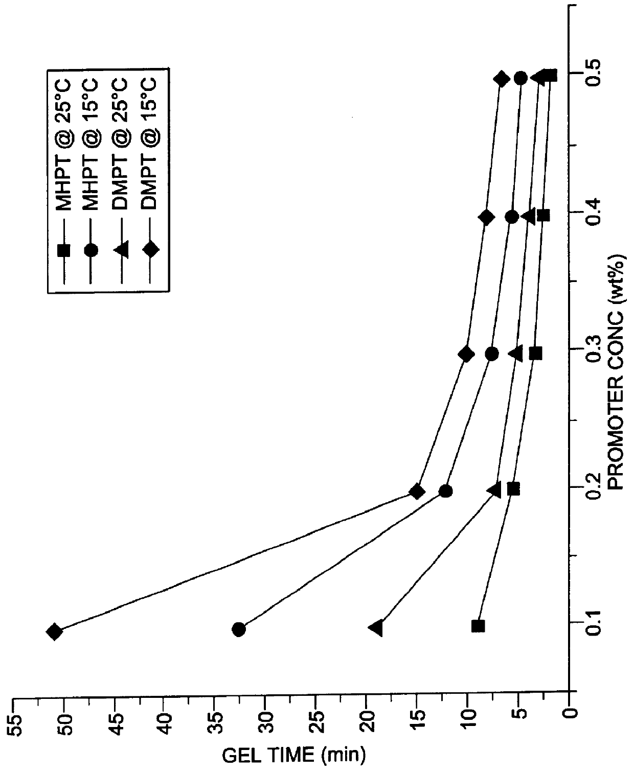 Methods of curing unsaturated polymers using tertiary aromatic amine cure promoters