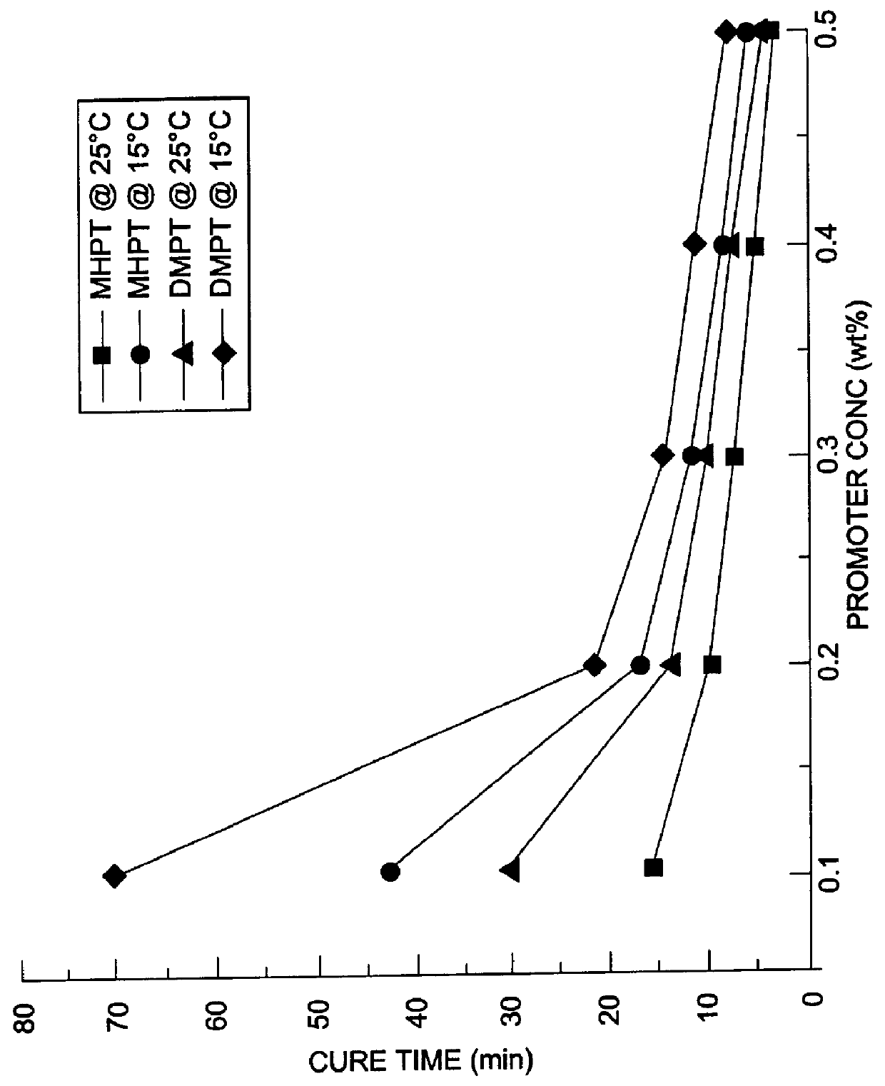 Methods of curing unsaturated polymers using tertiary aromatic amine cure promoters