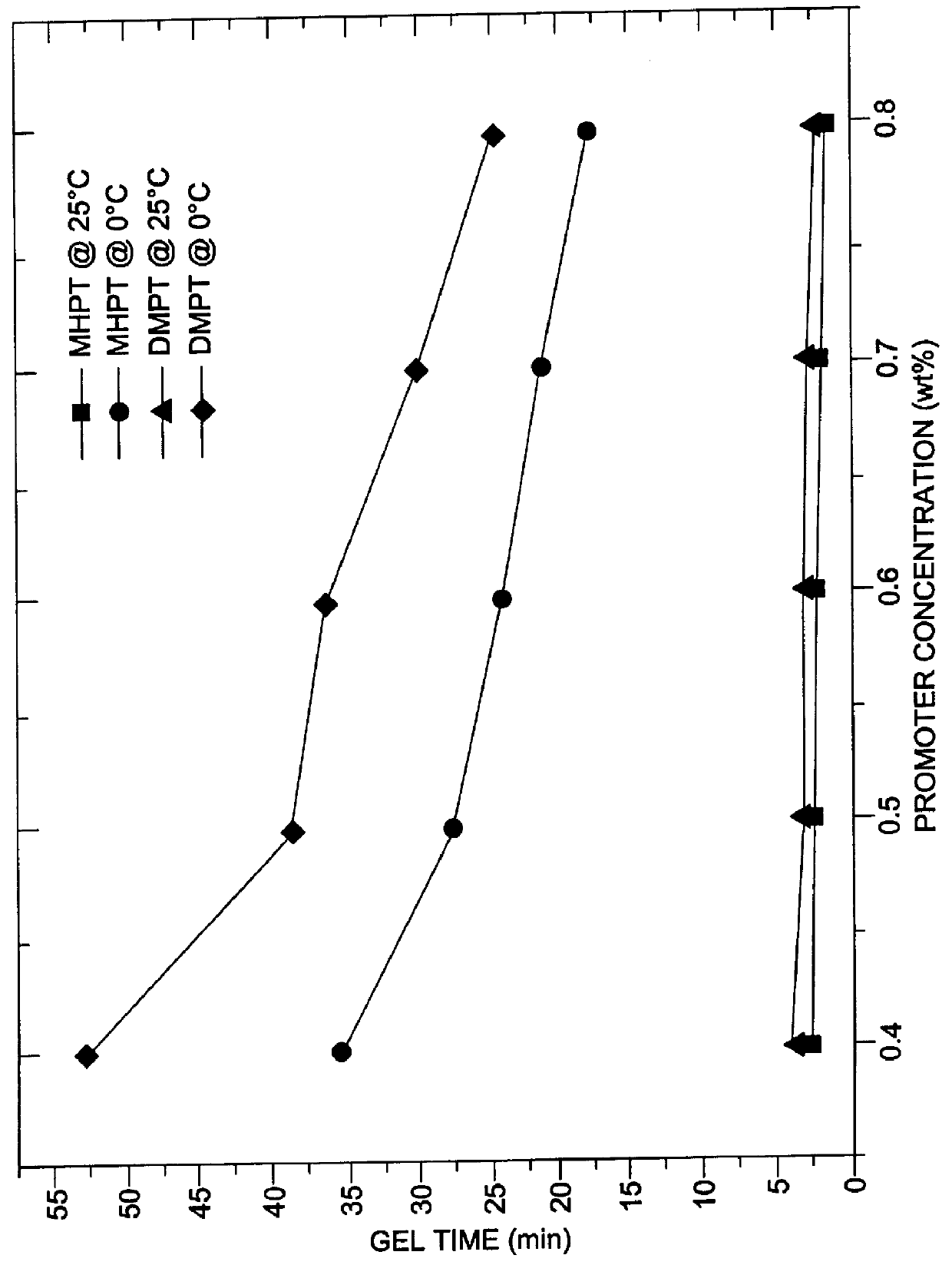 Methods of curing unsaturated polymers using tertiary aromatic amine cure promoters