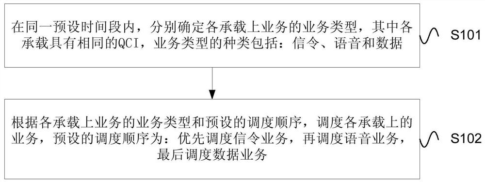 Service scheduling method and equipment