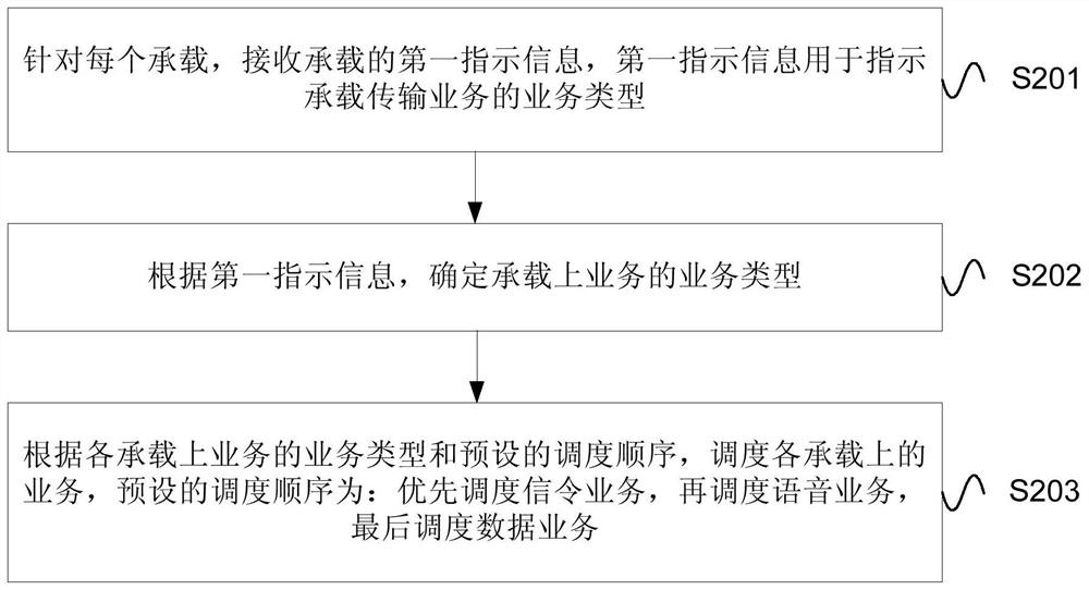 Service scheduling method and equipment