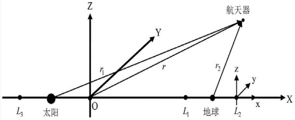 A control method for spacecraft rendezvous between orbits of unstable translation points of the sun-earth system