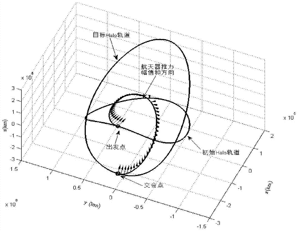 A control method for spacecraft rendezvous between orbits of unstable translation points of the sun-earth system