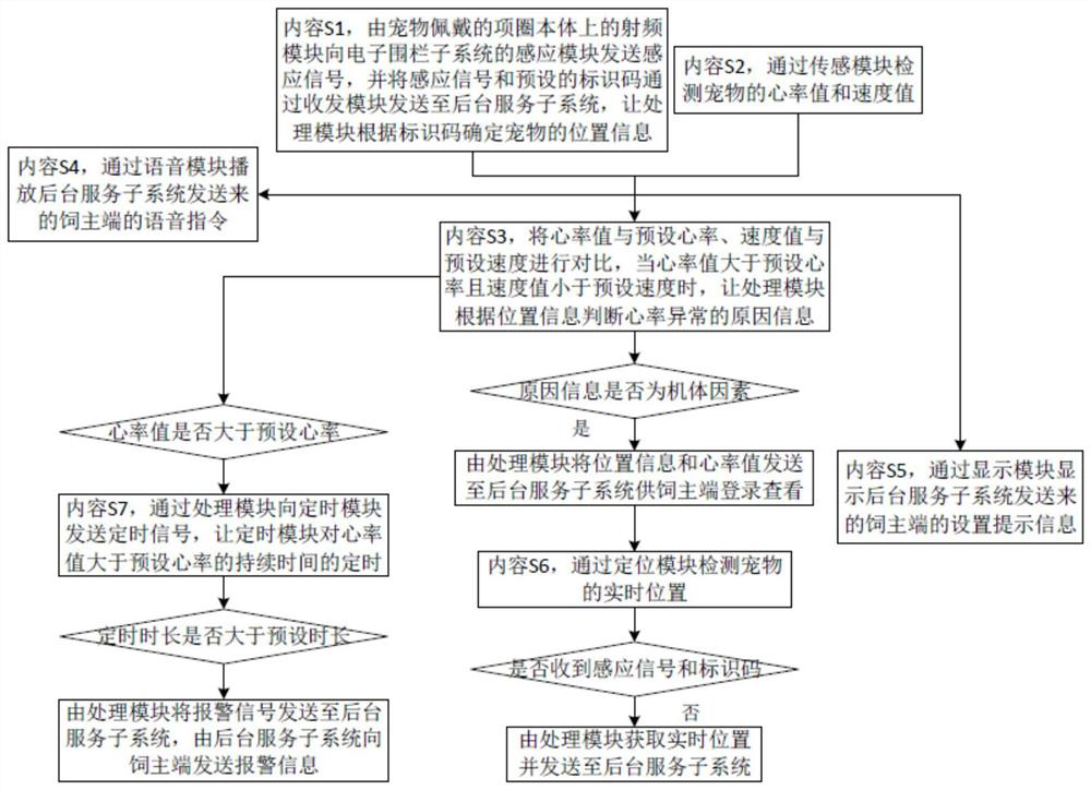 Intelligent management method for pet based on smart city