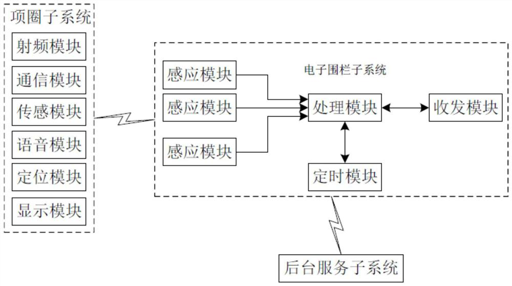 Intelligent management method for pet based on smart city