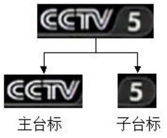 Identification method and device of station caption in video