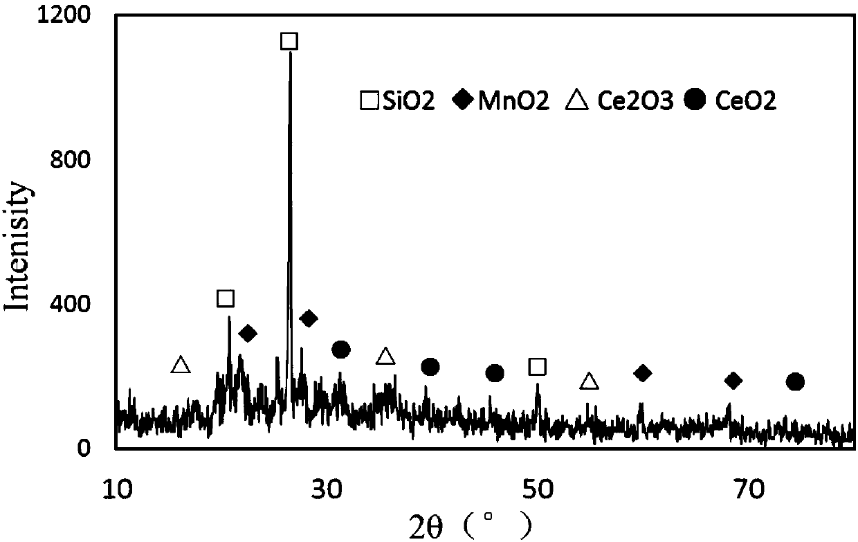 Preparation method of modified fly ash loaded mn-ce bimetallic denitrification catalyst