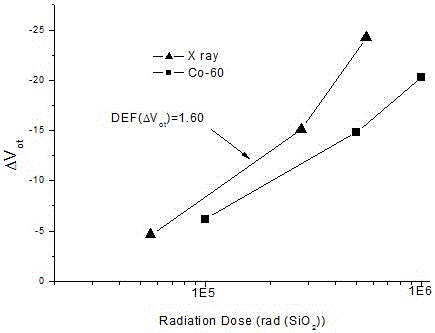 Deducting and deduction testing methods for &lt;60&gt;Co Gamma-ray radiation response of SOI (silicon on insulator) NMOSFET (N-channel metal oxide semiconductor field-effect transistor)