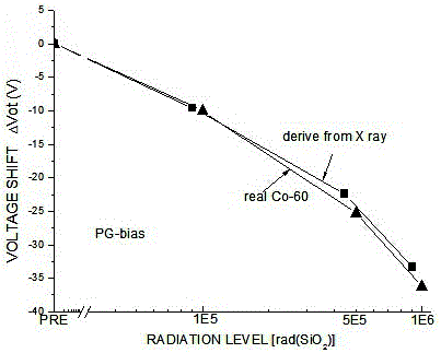Deducting and deduction testing methods for &lt;60&gt;Co Gamma-ray radiation response of SOI (silicon on insulator) NMOSFET (N-channel metal oxide semiconductor field-effect transistor)