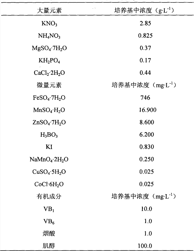 Method for culturing directly differentiated tissues of cotton true leaf and special culture medium