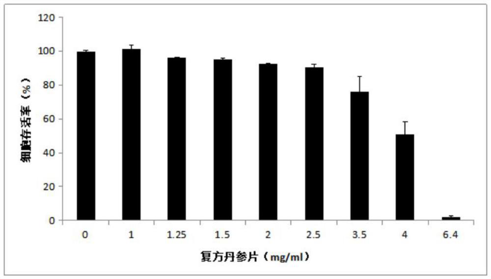 Method for screening cell biological effects of compound salvia miltiorrhiza tablets