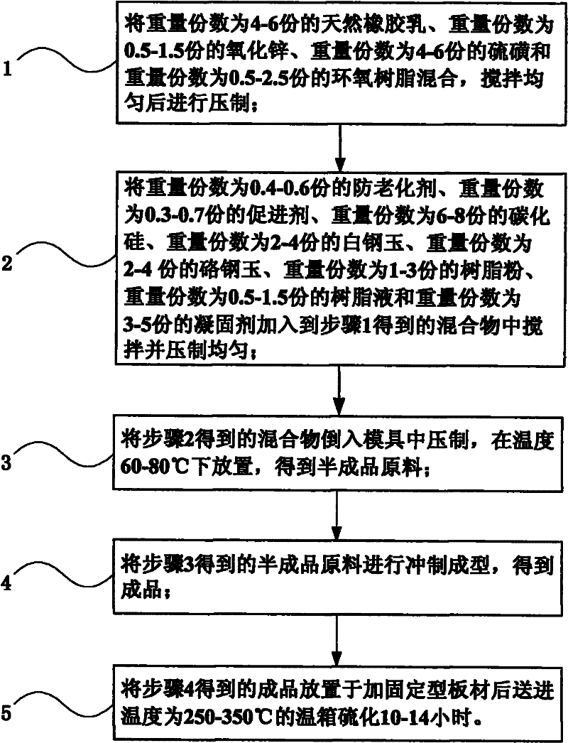 Rubber thin sheet grinding wheel and preparation method thereof