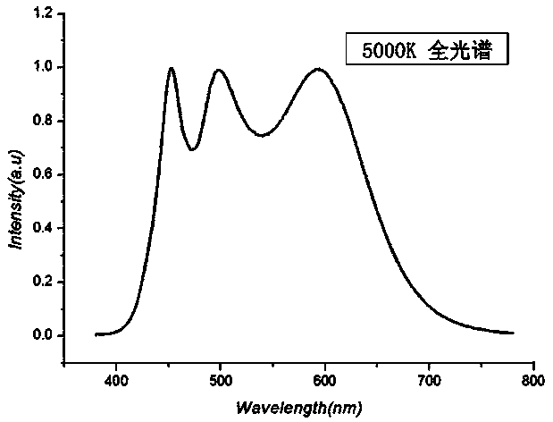 A full-spectrum LED phosphor composition and high color rendering white LED lamp