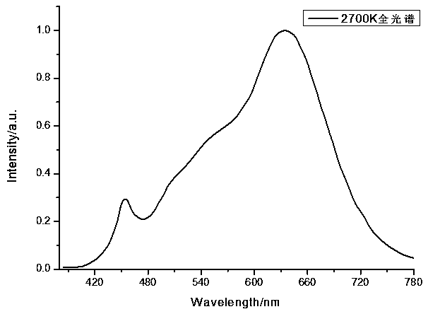 A full-spectrum LED phosphor composition and high color rendering white LED lamp