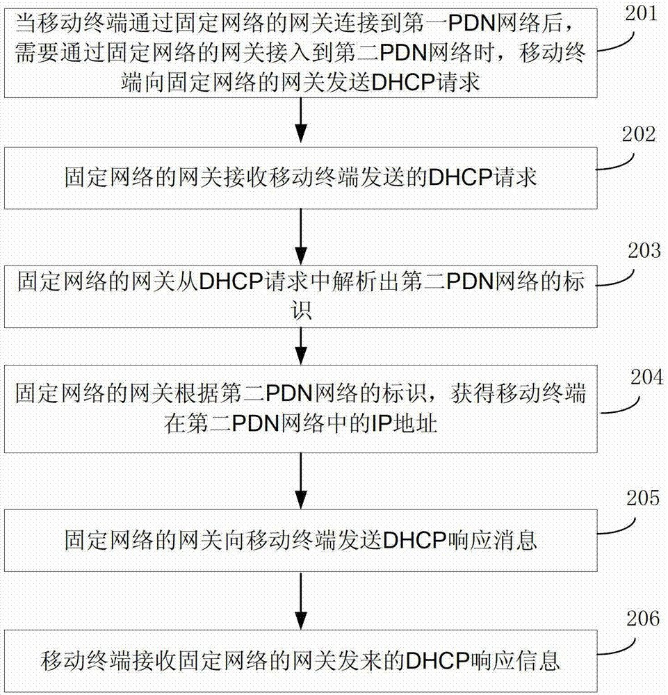 Method for connecting mobile terminal to multiple PDNs (public data networks) through fixed network and related device