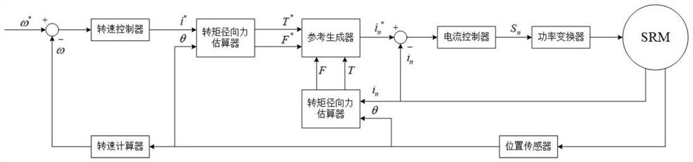 Control method for simultaneously suppressing torque ripple and vibration of switched reluctance motor