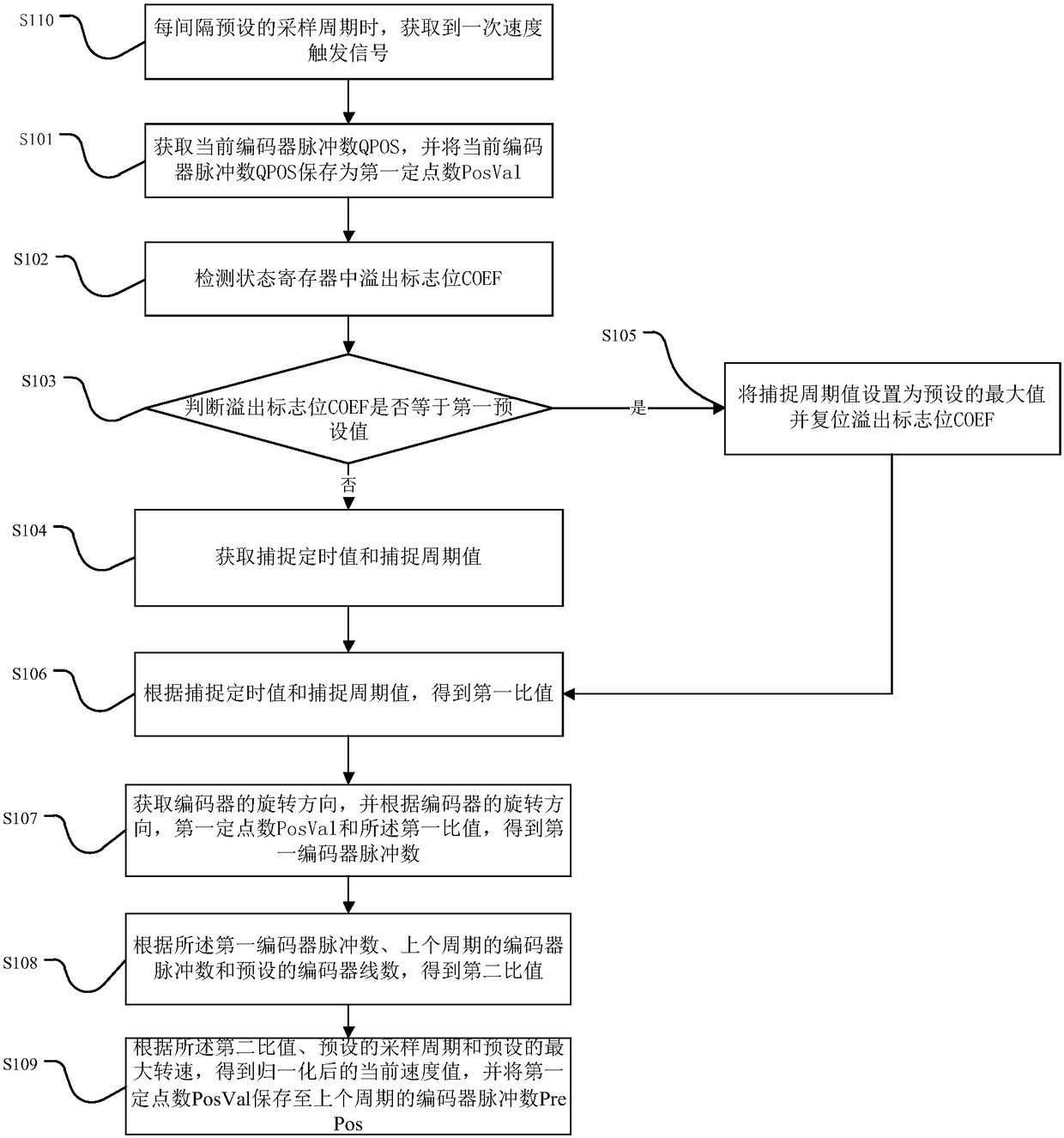 A prediction M/T speed measurement system and method