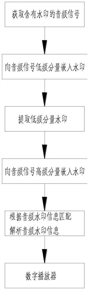 Dual-channel audio watermarking technology