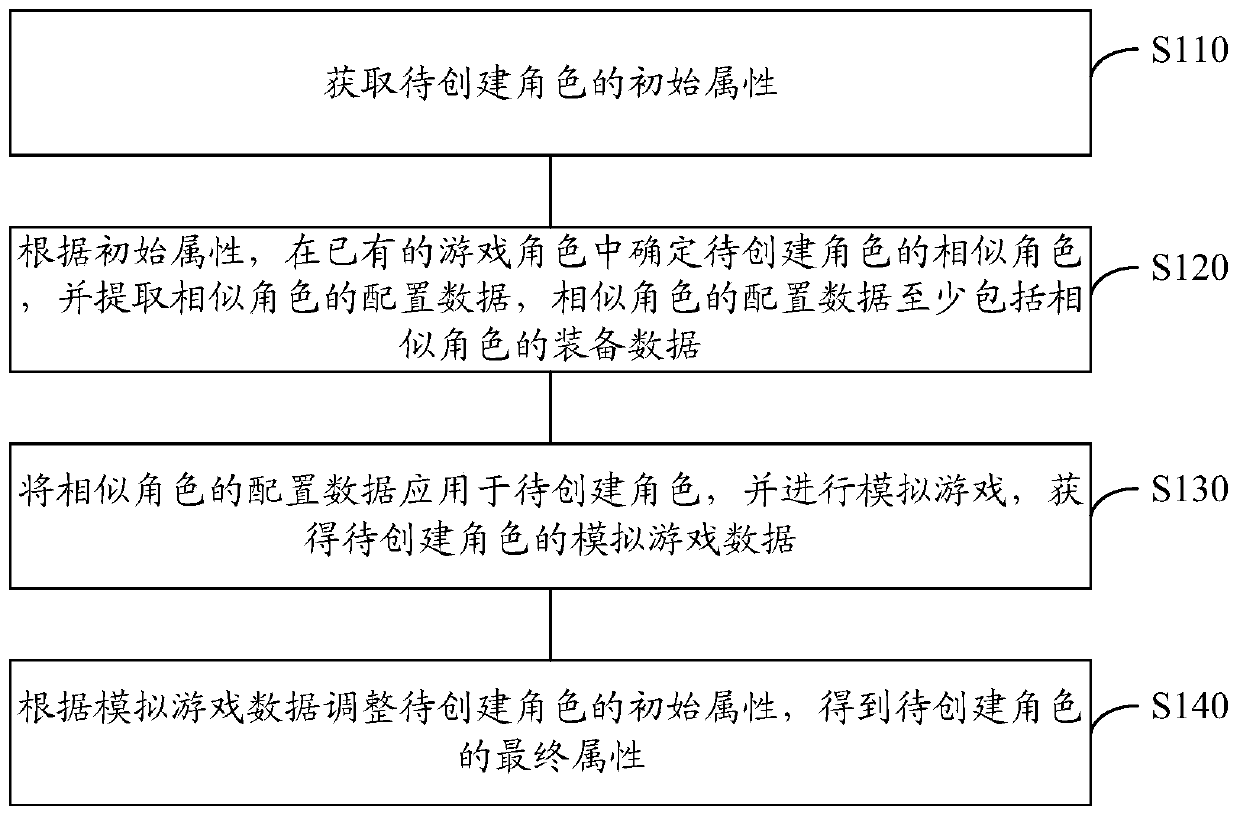 Game character creating method, game character creating device, electronic equipment and storage medium