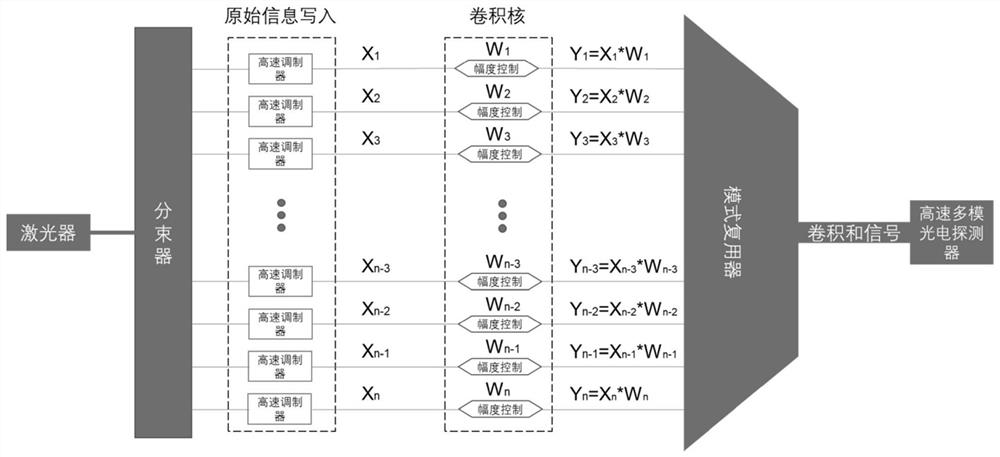 Photon convolution accelerator based on mode multiplexing