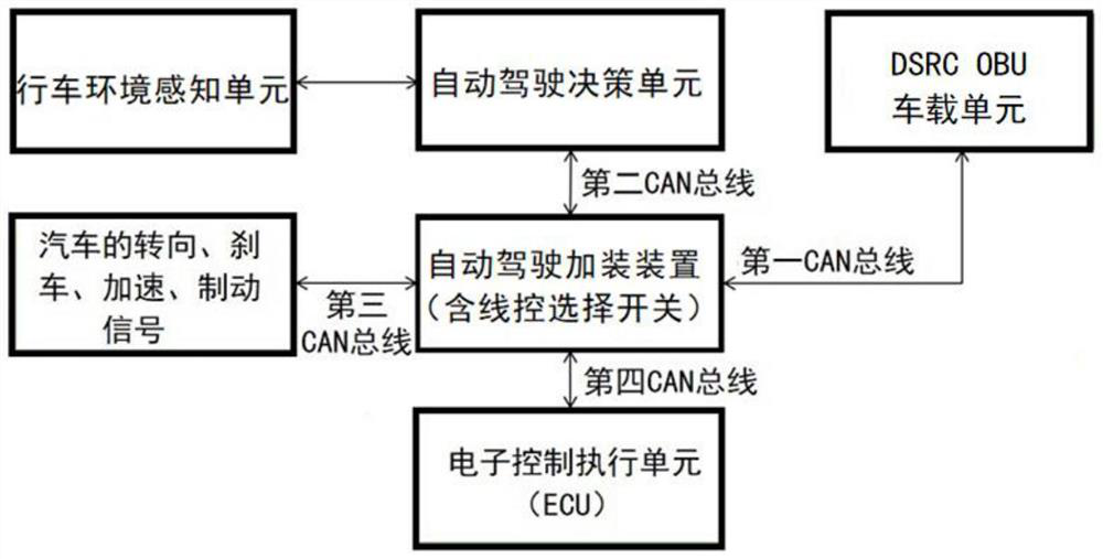 Automatic driving retrofit method and device suitable for non-automatic driving vehicle