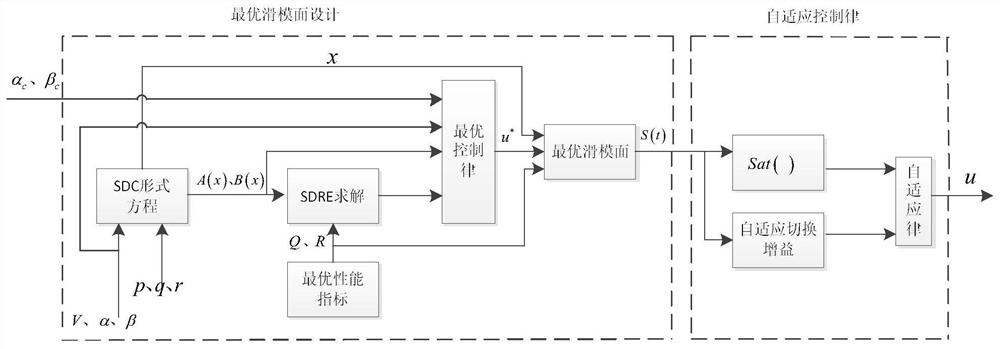 Tilting quadrotor unmanned aerial vehicle transition flight mode adaptive optimal sliding mode control method based on SDRE