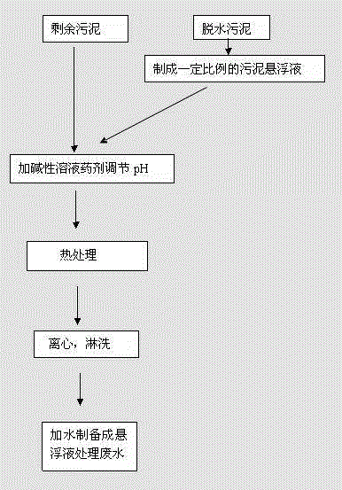 Method of preparing flocculating agent by utilizing sludge and application thereof