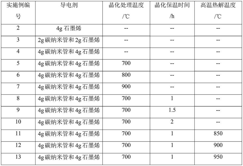 A preparation method of a multiple modified silicon-manganese alloy composite negative electrode material