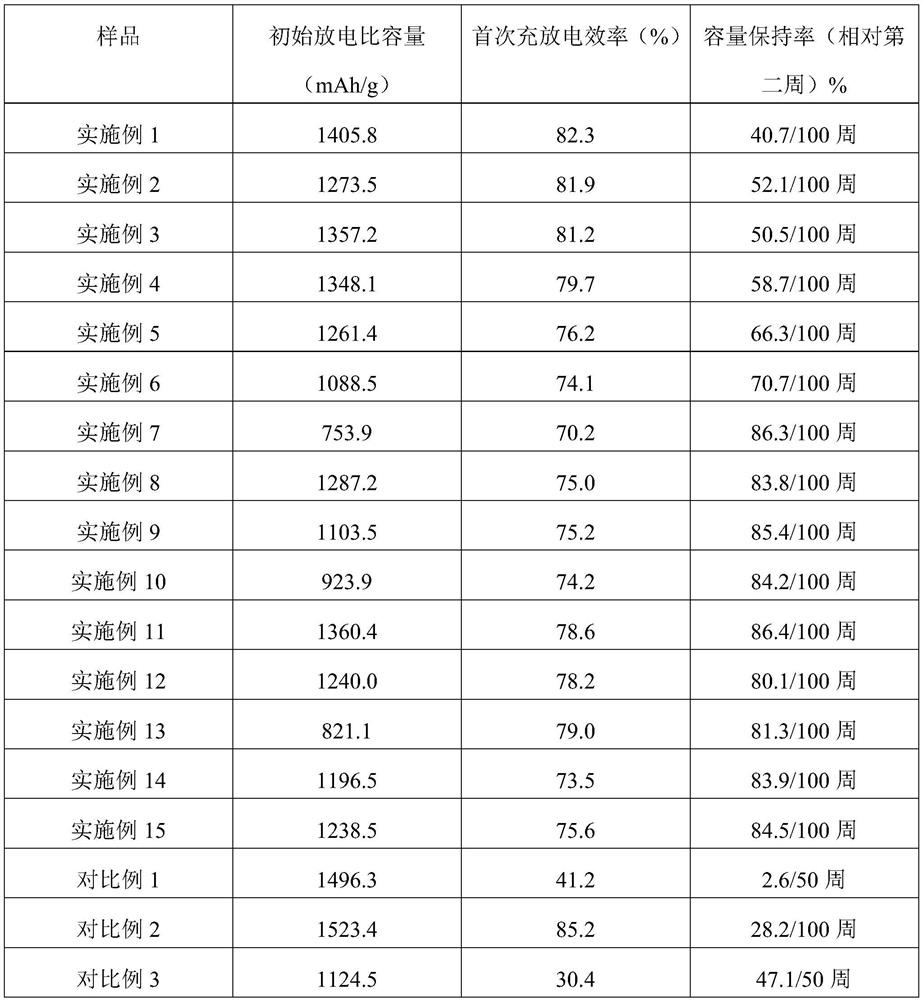 A preparation method of a multiple modified silicon-manganese alloy composite negative electrode material