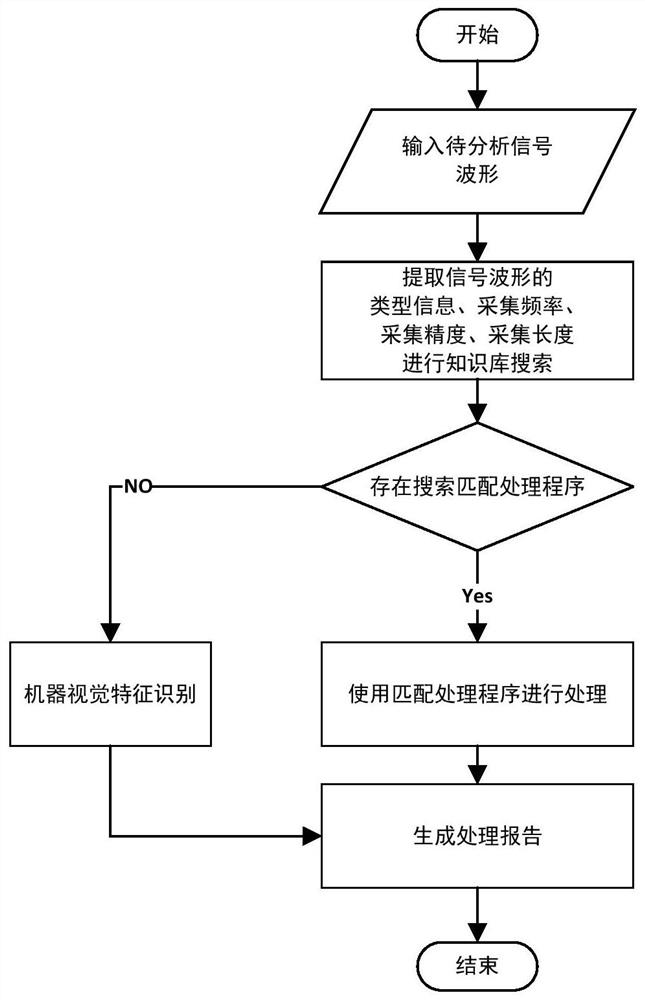 Signal high-frequency oscillation characteristic processing method