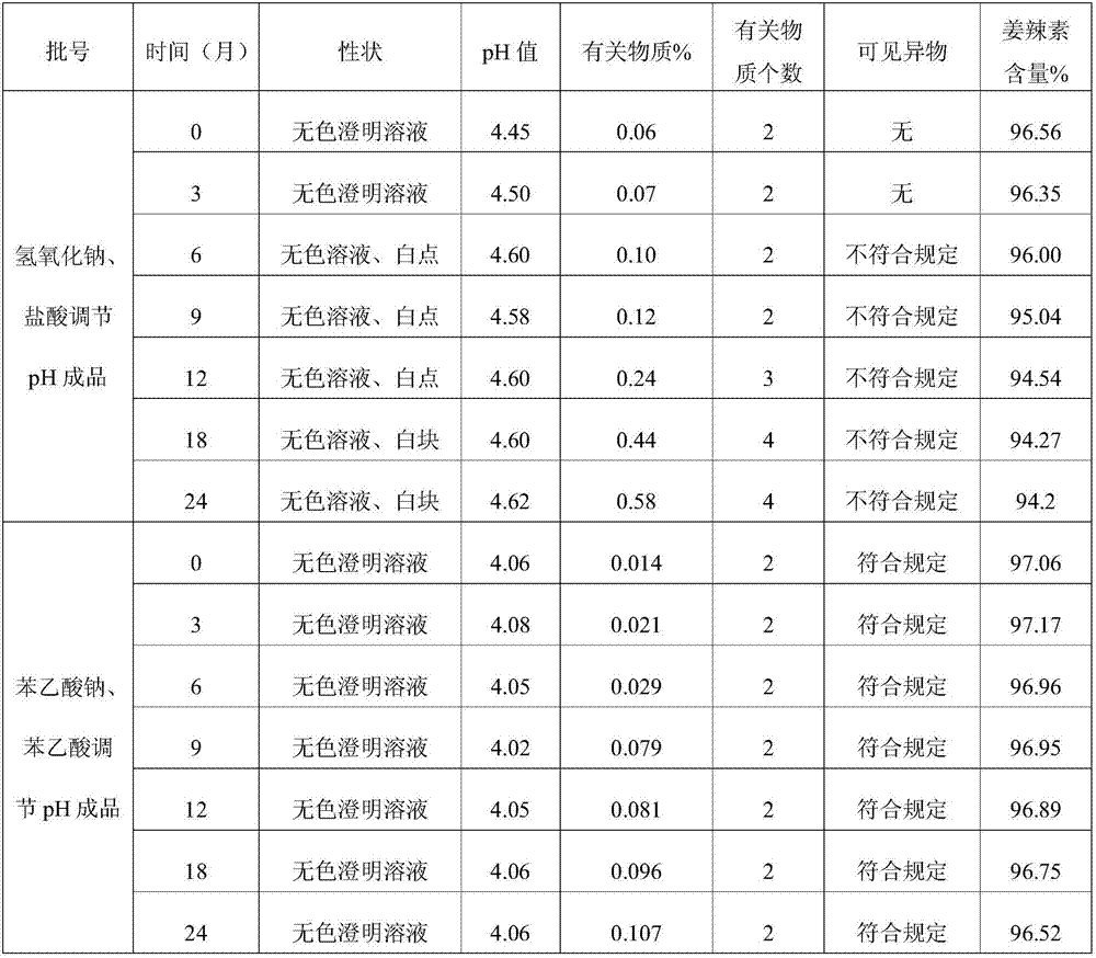 Gingerol pharmaceutical composition for injection