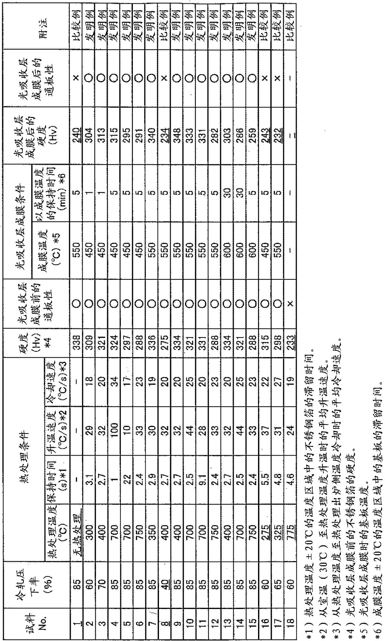 Ferritic stainless steel foil for solar cell substrates