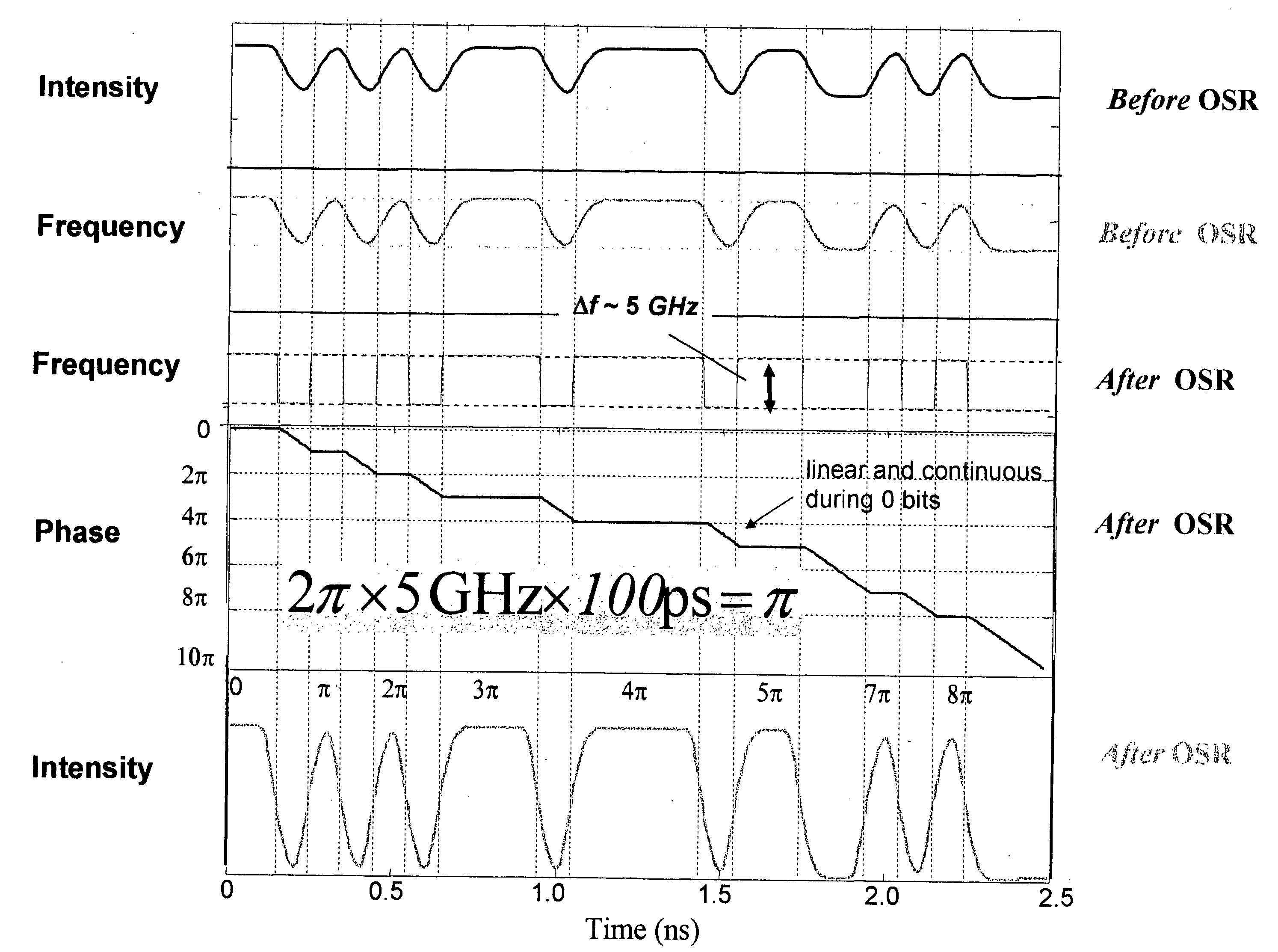 Method and apparatus for transmitting a signal using simultaneous FM and AM modulation