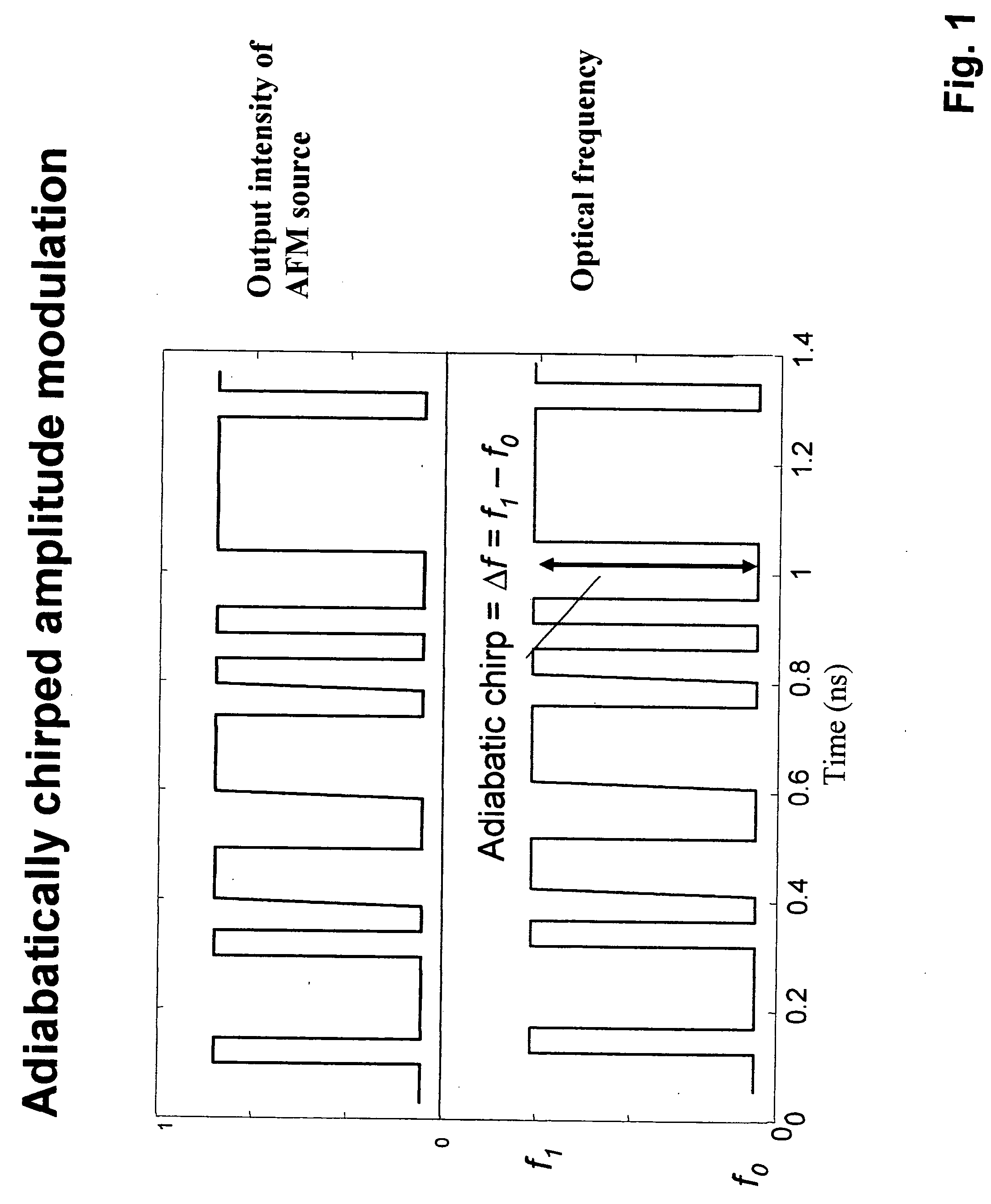 Method and apparatus for transmitting a signal using simultaneous FM and AM modulation