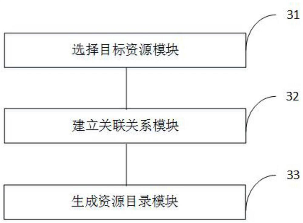 Resource directory arrangement method, high-speed reading method, devices and apparatuses