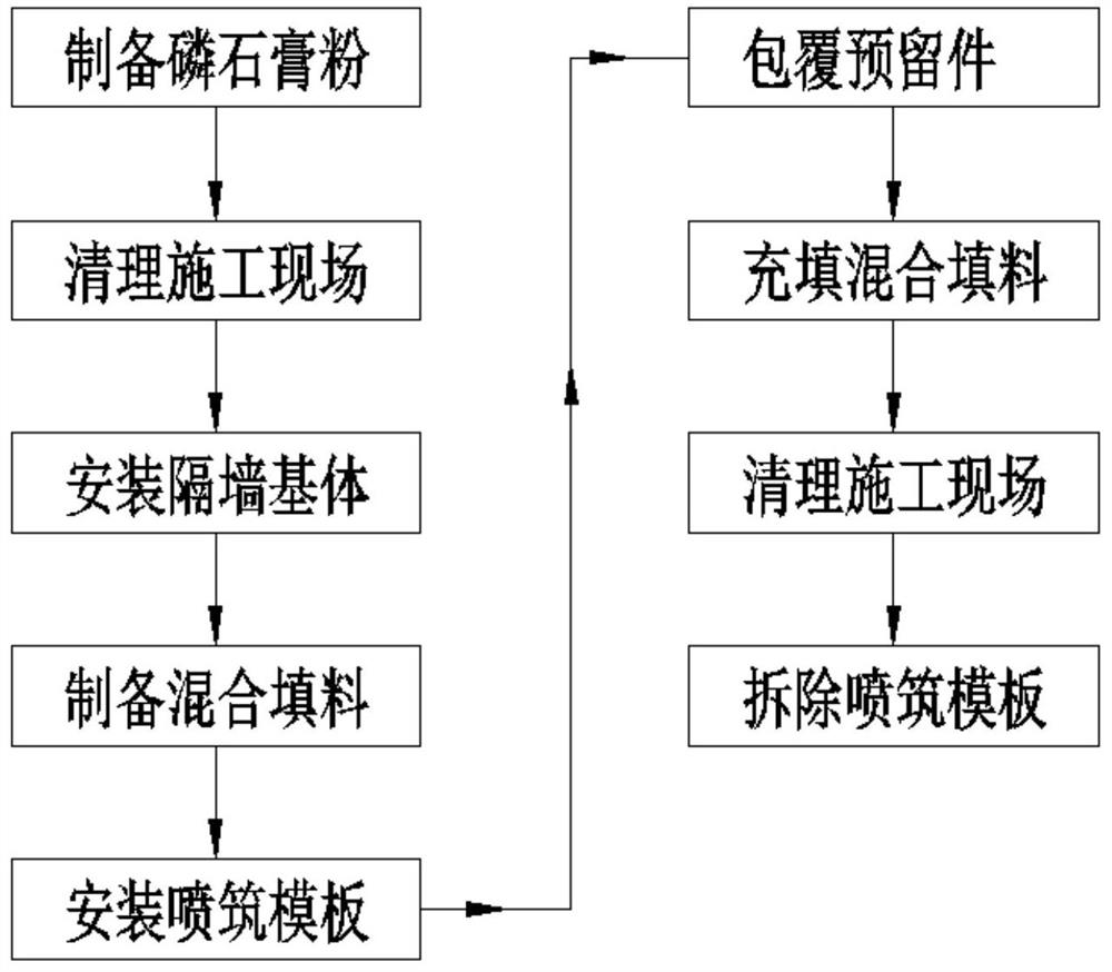 Construction process of heat-preservation anti-freezing partition wall