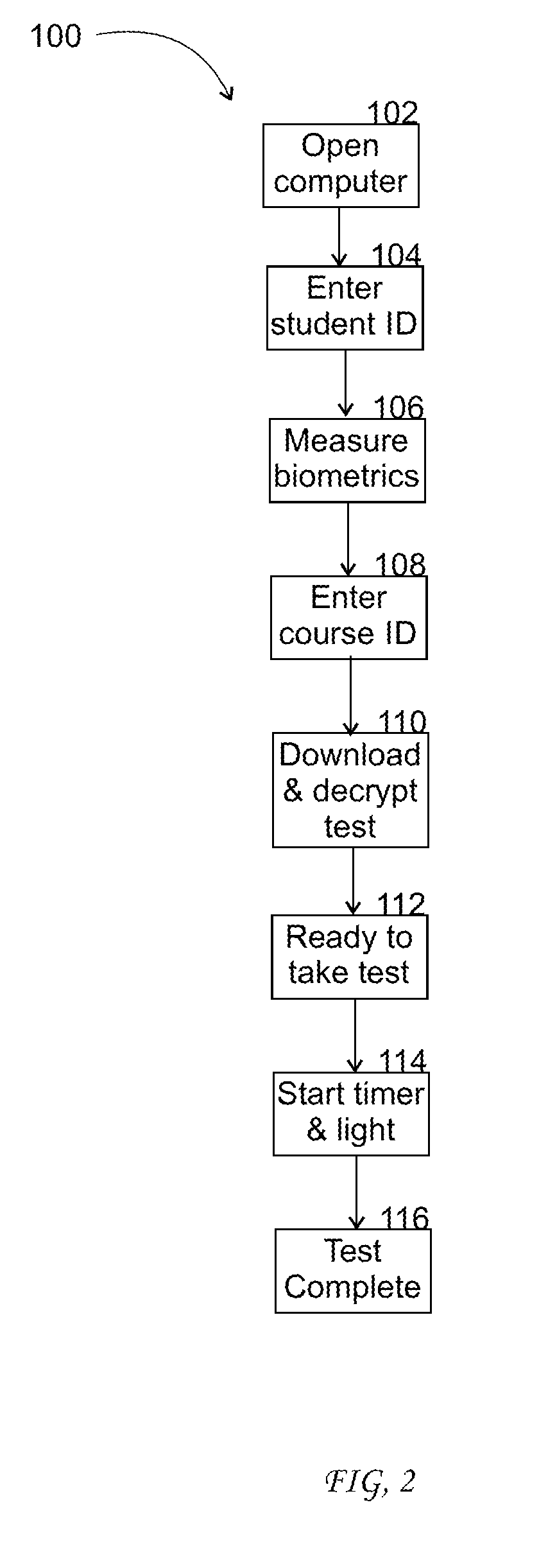 Secure Testing Device, System and Method
